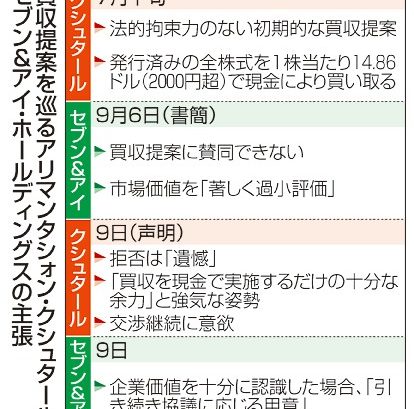 セブン買収、交渉継続　カナダ大手、拒否は「遺憾」