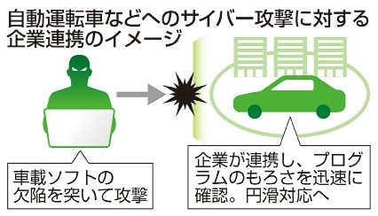 車サイバー対策で企業連携　車載ソフト、管理規則統一　トヨタ自動車など１１７社