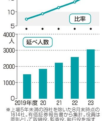 大企業　女性社長１３人　２３年度１６４３社調査　０．８％、格差大きく　多様な経営判断　阻害も