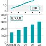 大企業　女性社長１３人　２３年度１６４３社調査　０．８％、格差大きく　多様な経営判断　阻害も