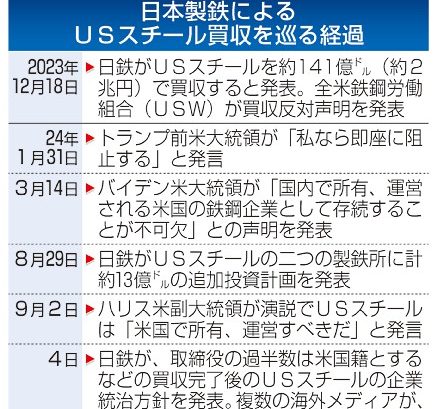 日鉄、米当局と買収協議　ＵＳスチール　大統領選後に再申請も