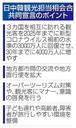 日中韓観光４０００万人へ　共同宣言　地方都市交流を拡大