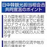 日中韓観光４０００万人へ　共同宣言　地方都市交流を拡大