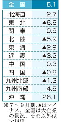 全国の景況感は　２期連続プラス　７～９月