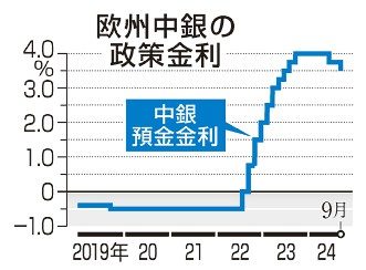 欧州中銀　追加利下げ　インフレ緩和、経済後押し　金利差縮小で円高も