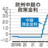 欧州中銀　追加利下げ　インフレ緩和、経済後押し　金利差縮小で円高も