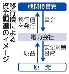 原発移行債に７電力が関心　脱炭素投資で資金集める