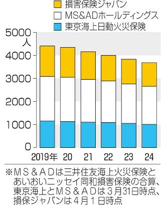 損保調査員５年で２割減　大手４社　なり手不足と高齢化　ＢＭ不正で対策急務