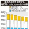 損保調査員５年で２割減　大手４社　なり手不足と高齢化　ＢＭ不正で対策急務