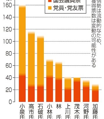 小泉、高市、石破氏先行　自民総裁選　決選投票の公算