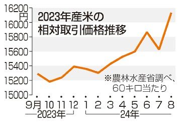 コメ卸売価格　８月最高　新米後も上昇基調か