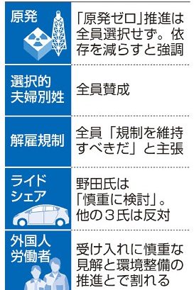 「原発ゼロ」推進選択せず　４候補、夫婦別姓に賛成　立民代表選　解雇規制、維持で一致