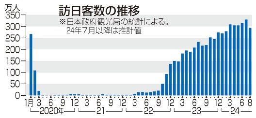 ８月訪日客２９３万人　中国人、前年同月比２倍