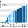 ８月訪日客２９３万人　中国人、前年同月比２倍