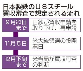 米、日鉄の再申請承認　ＵＳスチール買収　大統領選後に結論