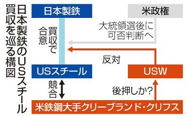 日鉄、巨額買収容認は不透明　労組反対、同業の反発警戒