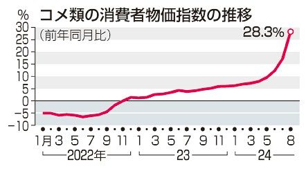 コメ２８％上昇、４９年ぶり　８月消費者物価　昨夏猛暑で流通減