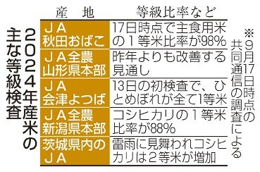 １等米比率、前年より高め　新潟や秋田、高温対策奏功