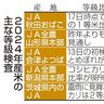 １等米比率、前年より高め　新潟や秋田、高温対策奏功