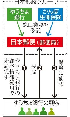 ゆうちょ情報　不正流用　日本郵便、かんぽの営業に　全国で保険業法違反も