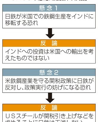 日鉄、買収計画を再申請　米当局懸念払拭へ継続協議