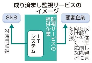 ＳＮＳ成り済まし監視　ＳＯＭＰＯ系、削除支援も