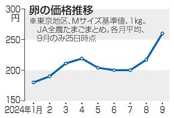 卵価格３割上昇　７月比、鶏夏バテで生産減　「月見商戦」激化で需要増