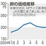 卵価格３割上昇　７月比、鶏夏バテで生産減　「月見商戦」激化で需要増