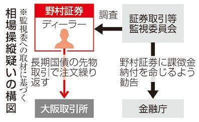 野村証券、相場操縦疑い　監視委　２１７６万円課徴金勧告