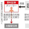 野村証券、相場操縦疑い　監視委　２１７６万円課徴金勧告