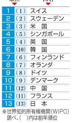 世界の技術革新、日本１３位維持