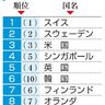 世界の技術革新、日本１３位維持