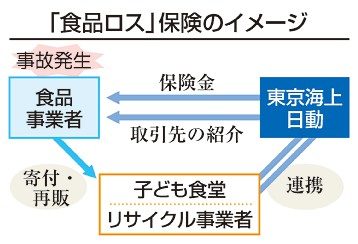 食品ロス　保険で寄付促進　東京海上、子ども食堂支援