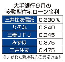 住宅ローン　変動金利上昇へ　大手５行、来月０・１５％　日銀の利上げ受け