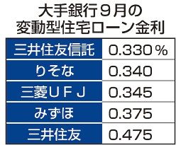 住宅ローン　変動金利上昇へ　大手５行、来月０・１５％　日銀の利上げ受け