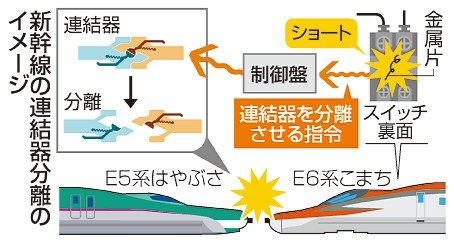 金属片で連結誤作動か　東北新幹線　スイッチ裏側で確認