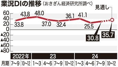 景況　１２期連続プラス　おきぎん経研　価格転嫁が進行