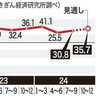 景況　１２期連続プラス　おきぎん経研　価格転嫁が進行