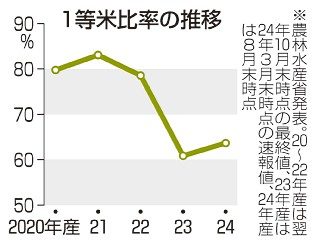 新米１等６３％、出足低調　８月末、収穫進展で上昇へ