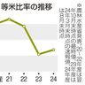 新米１等６３％、出足低調　８月末、収穫進展で上昇へ