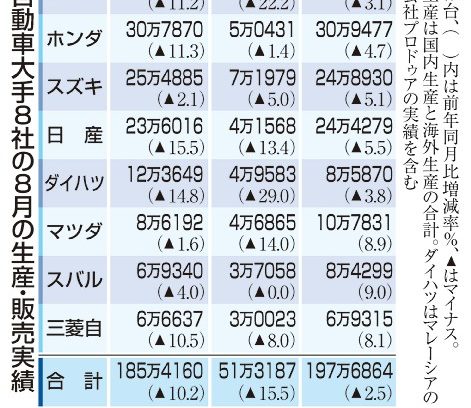 車８社、世界生産１０％減　８月　認証不正、中国競争響く