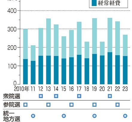 政党交付金支出２１．３％減　２３年分、大型国政選挙なく