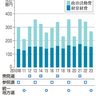 政党交付金支出２１．３％減　２３年分、大型国政選挙なく