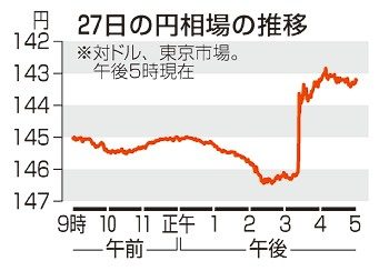 週明けは株価下落か　市場、経済政策に注目