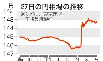 週明けは株価下落か　市場、経済政策に注目