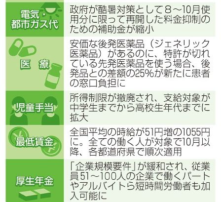 郵便、火災保険値上げ　来月　児童手当の所得制限撤廃