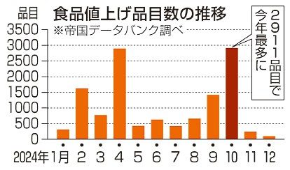 １０月食品値上げ２９１１品目　帝国データ　飲料や調味料、今年最多　原材料高、人件費が上昇