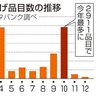 １０月食品値上げ２９１１品目　帝国データ　飲料や調味料、今年最多　原材料高、人件費が上昇