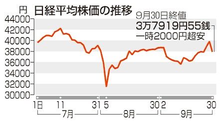 東証、一時２０００円超急落　「石破ショック」　利上げ、増税警戒