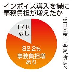 インボイス　事務負担重く　制度導入１年　消費税収２０００億円増